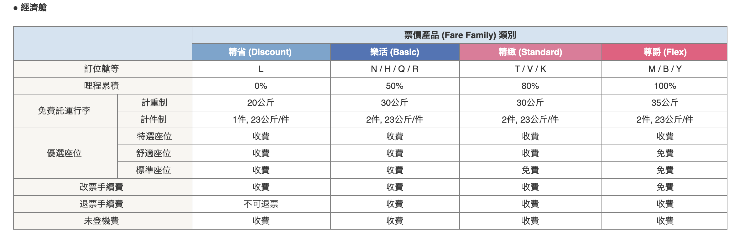 華航更改彈性票面價規定，未來買機票要看得更清楚喔！（108.9.25)