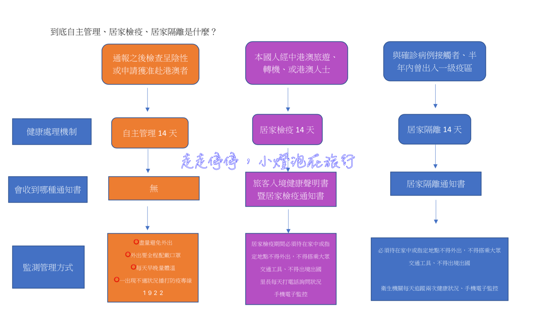 武漢肺炎因應|自主健康管理、居家檢疫、居家隔離,到底有什麼不一樣?! @走走停停,小燈泡在旅行 武漢肺炎因應|自主健康管理、居家檢疫、居家隔離,到底有什麼不一樣?!