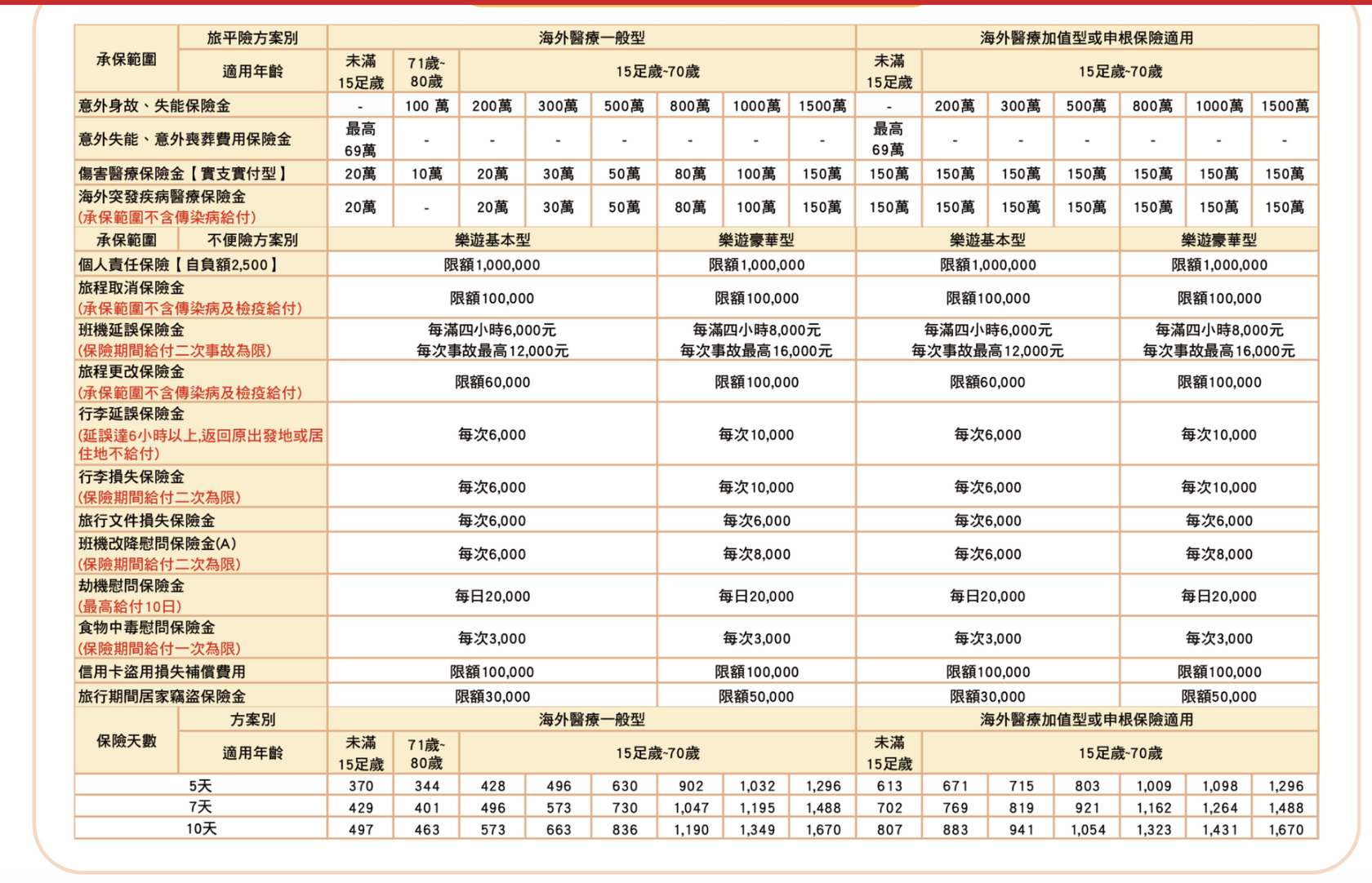 歐洲申根＋旅遊不便險，合理的保費、快速的班機延誤理賠登錄服務、海外急難救助