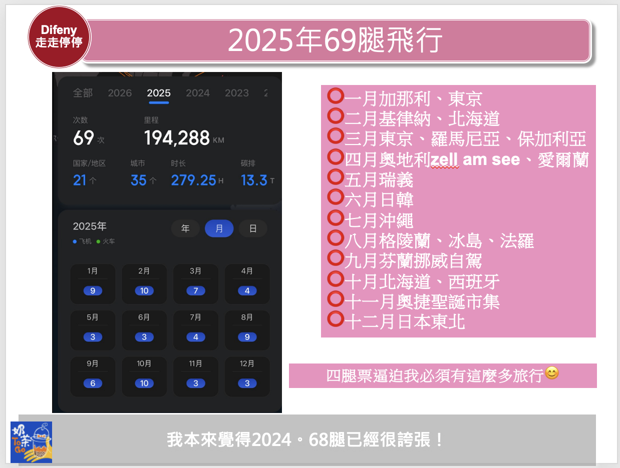 網站近期文章：2025旅行紀錄。69腿飛行、198個房晚住宿