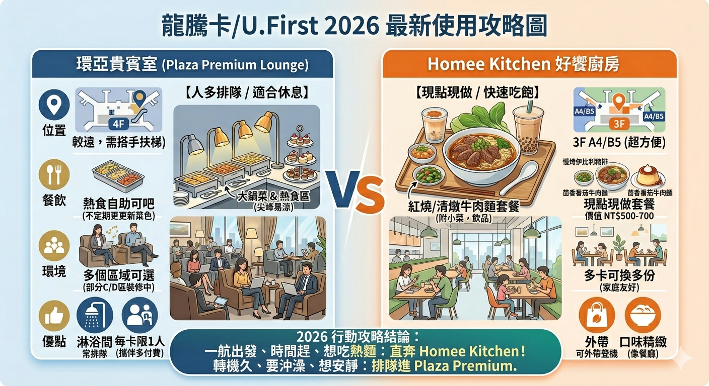 桃園機場龍騰卡怎麼用？環亞貴賓室（Plaza Premium）排隊爆滿，不如去Homee Kitchen好饗廚房吃現做熱餐更划算（2026最新比較） @走走停停，小燈泡在旅行