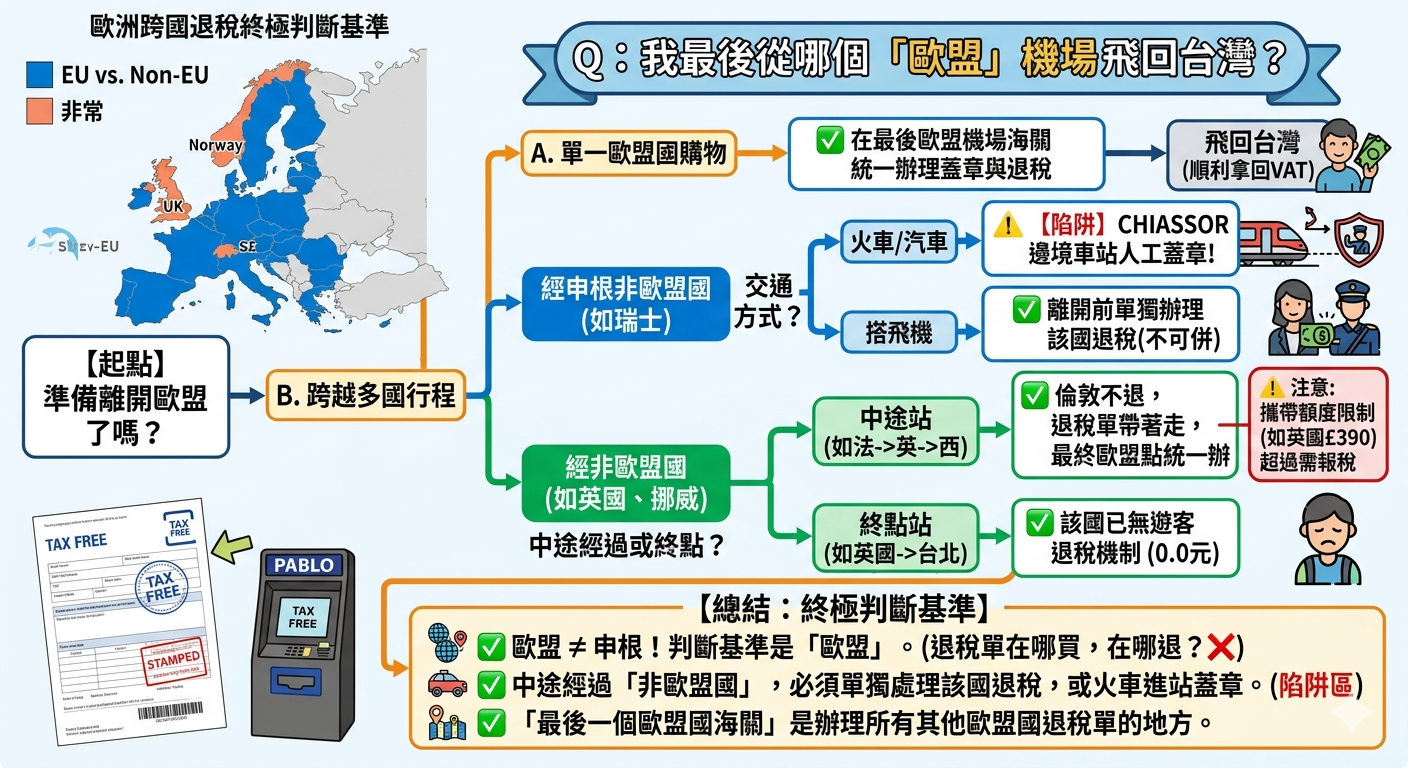 網站近期文章：歐洲退稅搞錯了會哭：多國行程「到底在哪退」完整攻略（含真實路線判斷）