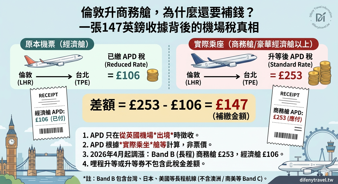 網站近期文章：在倫敦升商務艙，為什麼還要補錢？——一張147英鎊收據背後的機場稅真相