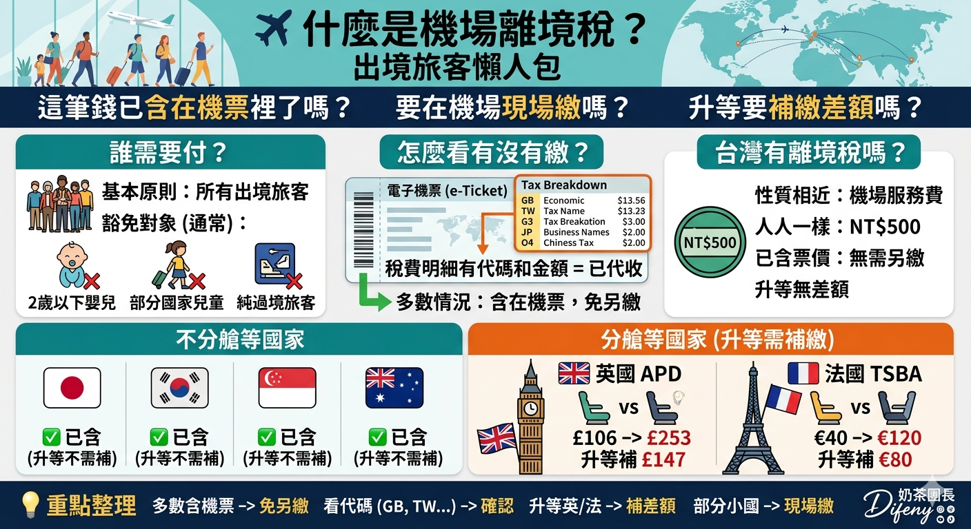 網站近期文章：機場離境稅完整攻略：全球哪些國家要收？台灣要嗎？經濟艙也要付？升等為什麼還要補錢？