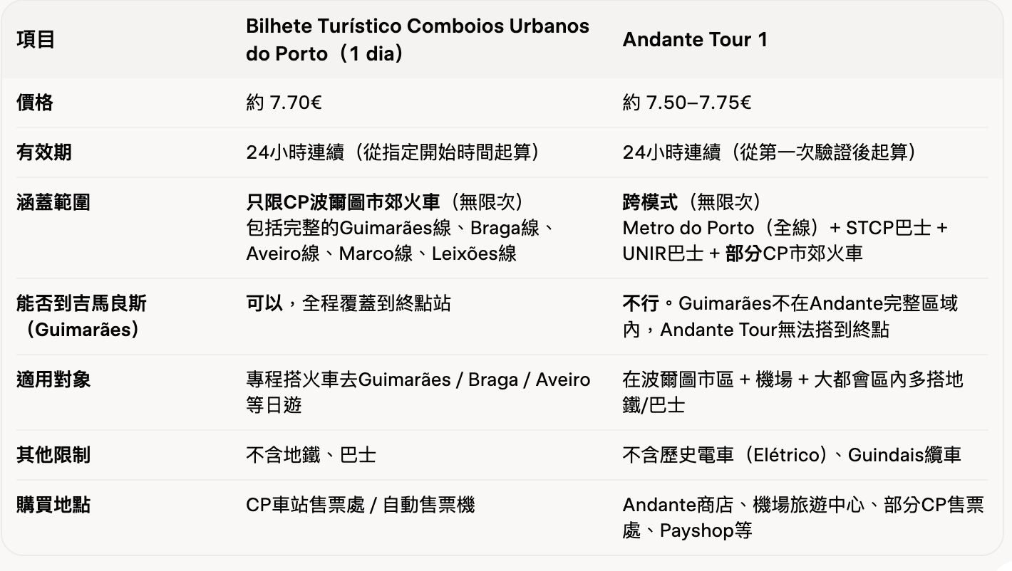 葡萄牙交通攻略2026｜CP國鐵、Renfe、Omio、里斯本地鐵、波多地鐵、城市卡、Uber、Bolt一次搞懂