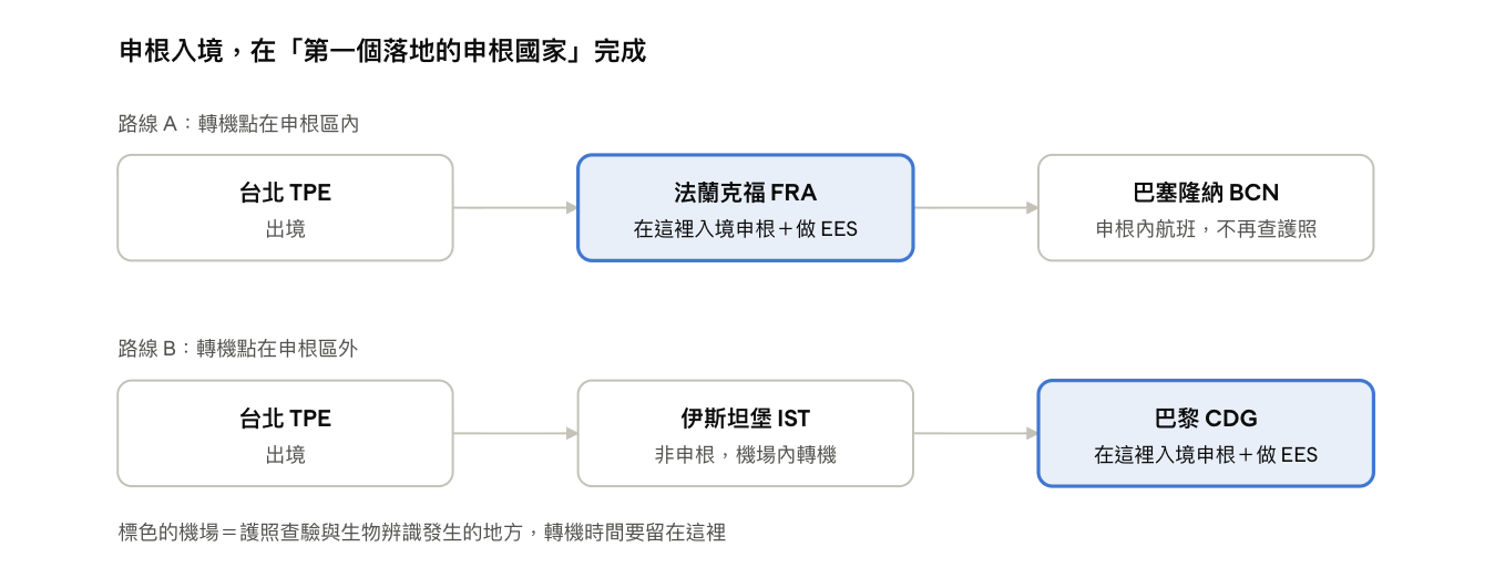 機票四大陷阱：轉機太短、申根第一站、行李直掛、不是一本票｜2026 國際票務解析