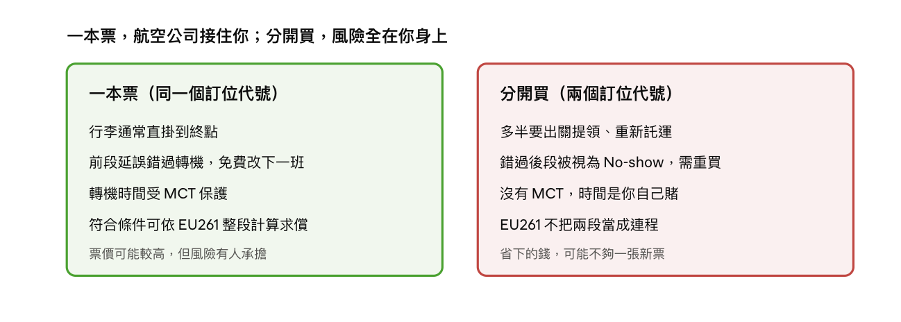 機票四大陷阱：轉機太短、申根第一站、行李直掛、不是一本票｜2026 國際票務解析