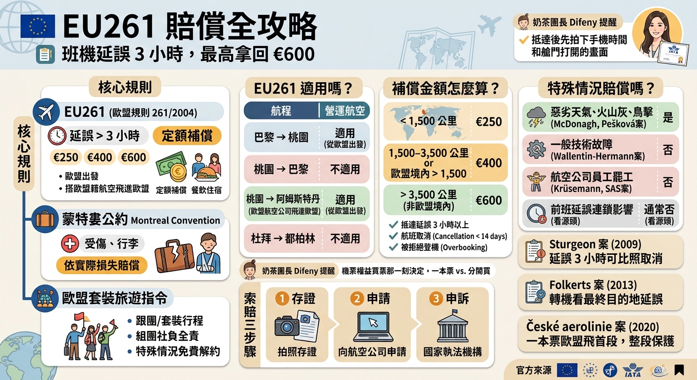 網站近期文章：EU261 班機延誤賠償怎麼算？延誤 3 小時、航班取消補償金額與適用範圍一次看懂